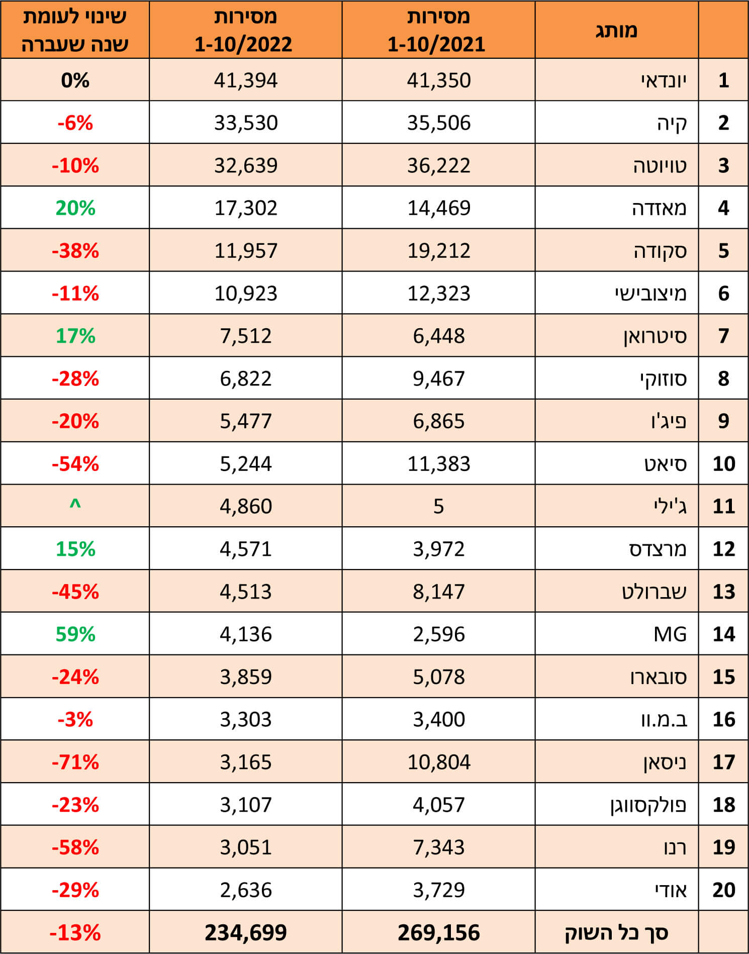 טבלת מסירות לפי מותג אוקטובר 2022